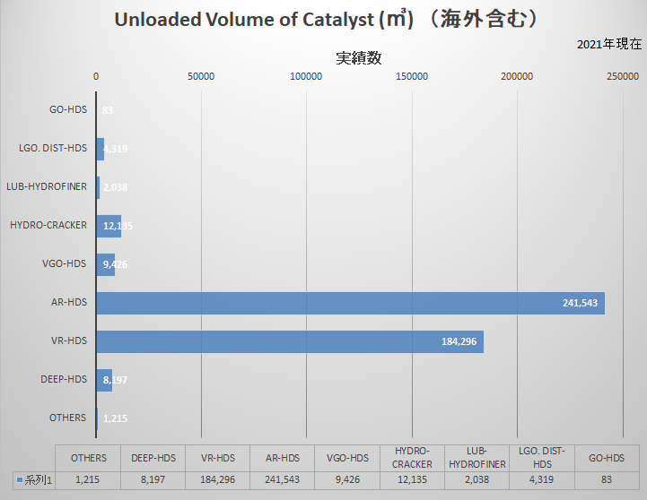 Unloaded volume of catalyst